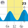 Highlands tide chart for Tuesday, April 23, 2024