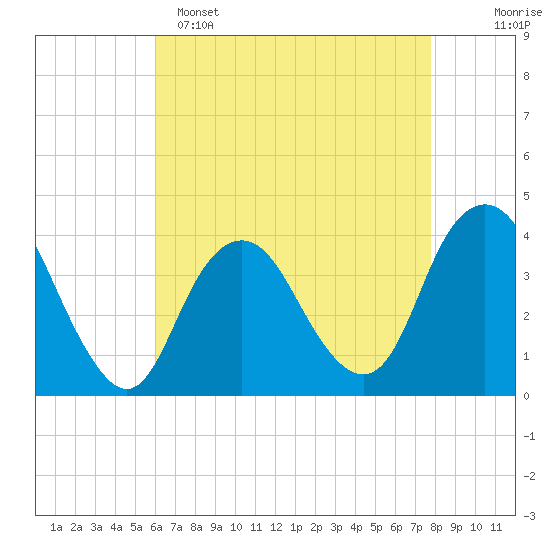 Highlands tide chart for Friday, April 26, 2024