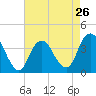 Highlands tide chart for Friday, April 26, 2024