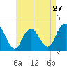 Highlands tide chart for Saturday, April 27, 2024