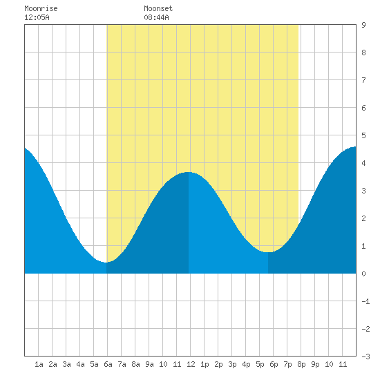 Highlands tide chart for Sunday, April 28, 2024