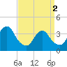 Highlands tide chart for Tuesday, April 2, 2024