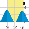 Highlands tide chart for Friday, April 5, 2024