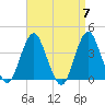 Highlands tide chart for Sunday, April 7, 2024
