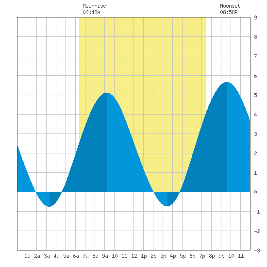 Highlands tide chart for Tuesday, April 9, 2024