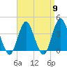 Highlands tide chart for Tuesday, April 9, 2024
