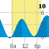Highlands tide chart for Friday, May 10, 2024