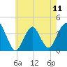 Highlands tide chart for Saturday, May 11, 2024