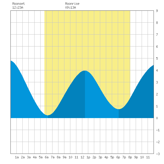 Highlands tide chart for Sunday, May 12, 2024