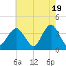 Highlands tide chart for Sunday, May 19, 2024