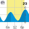 Highlands tide chart for Thursday, May 23, 2024
