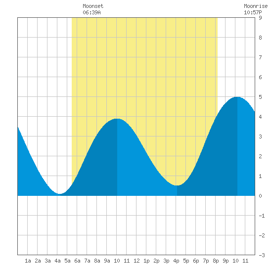 Highlands tide chart for Saturday, May 25, 2024