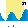 Highlands tide chart for Saturday, May 25, 2024