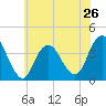 Highlands tide chart for Sunday, May 26, 2024