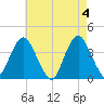 Highlands tide chart for Saturday, May 4, 2024