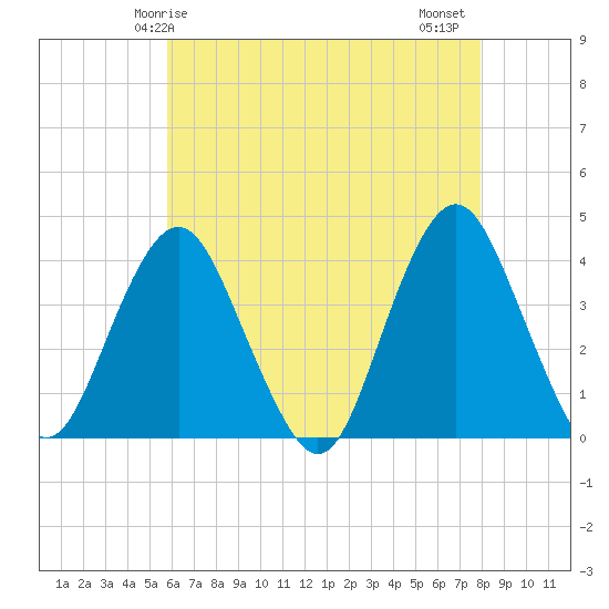 Highlands tide chart for Sunday, May 5, 2024