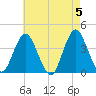 Highlands tide chart for Sunday, May 5, 2024