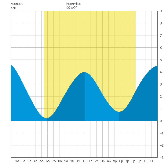 Highlands tide chart for Monday, June 10, 2024