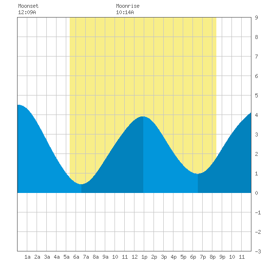 Highlands tide chart for Tuesday, June 11, 2024