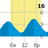 Highlands tide chart for Sunday, June 16, 2024