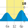 Highlands tide chart for Tuesday, June 18, 2024