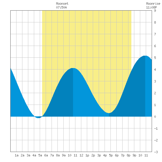 Highlands tide chart for Monday, June 24, 2024