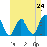 Highlands tide chart for Monday, June 24, 2024