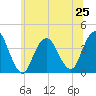 Highlands tide chart for Tuesday, June 25, 2024