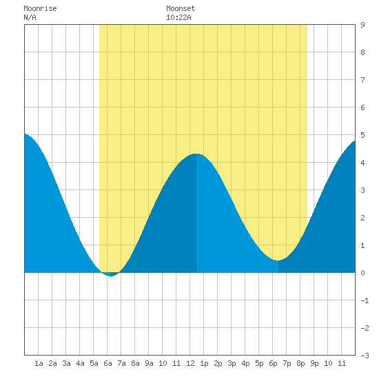 Highlands tide chart for Wednesday, June 26, 2024