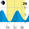 Highlands tide chart for Friday, June 28, 2024
