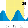 Highlands tide chart for Saturday, June 29, 2024