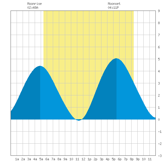 Highlands tide chart for Sunday, June 2, 2024