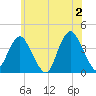 Highlands tide chart for Sunday, June 2, 2024