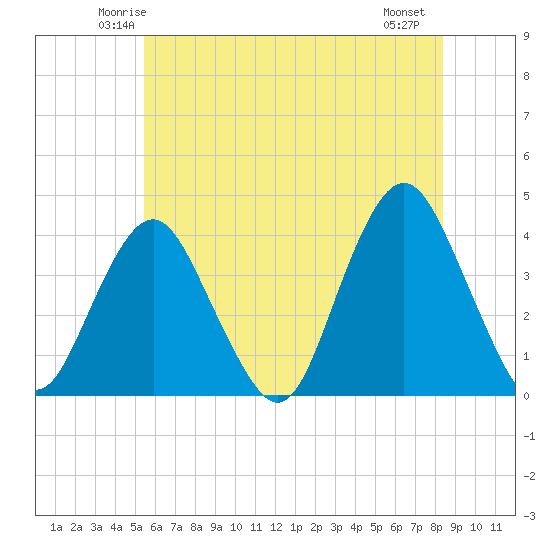 Highlands tide chart for Monday, June 3, 2024