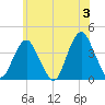 Highlands tide chart for Monday, June 3, 2024