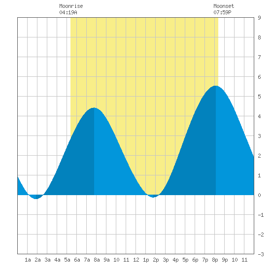 Highlands tide chart for Wednesday, June 5, 2024