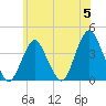 Highlands tide chart for Wednesday, June 5, 2024