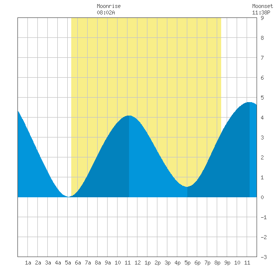 Highlands tide chart for Sunday, June 9, 2024