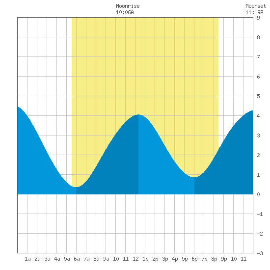 Highlands tide chart for Wednesday, July 10, 2024
