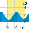 Highlands tide chart for Friday, July 12, 2024