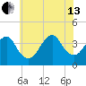 Highlands tide chart for Saturday, July 13, 2024