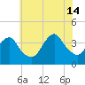Highlands tide chart for Sunday, July 14, 2024