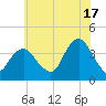 Highlands tide chart for Wednesday, July 17, 2024