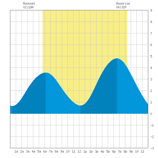 Highlands tide chart for Thursday, July 18, 2024