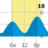 Highlands tide chart for Thursday, July 18, 2024