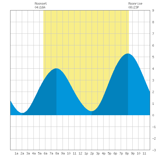 Highlands tide chart for Saturday, July 20, 2024