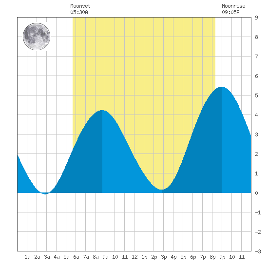 Highlands tide chart for Sunday, July 21, 2024