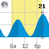 Highlands tide chart for Sunday, July 21, 2024