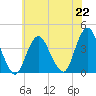 Highlands tide chart for Monday, July 22, 2024