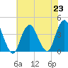 Highlands tide chart for Tuesday, July 23, 2024